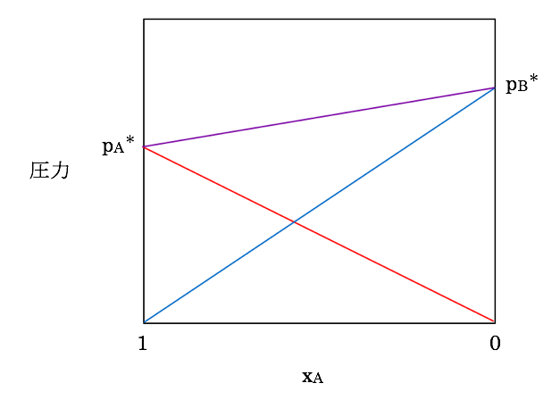 希薄溶液の束一的性質 Yakugaku Lab