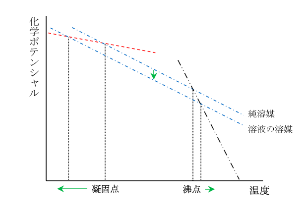希薄溶液の束一的性質 Yakugaku Lab