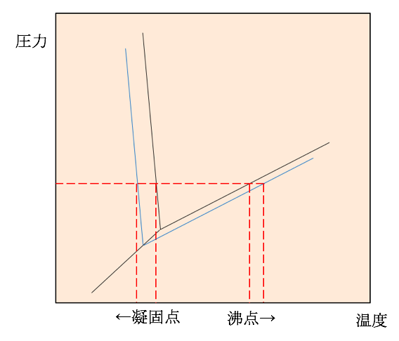 希薄溶液の束一的性質 Yakugaku Lab