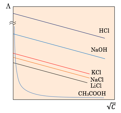 電気伝導率 モル伝導率 Yakugaku Lab