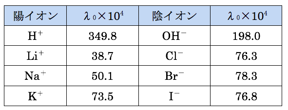 電気伝導率 モル伝導率 Yakugaku Lab