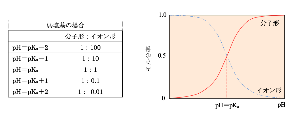 Phおよび解離定数 Yakugaku Lab