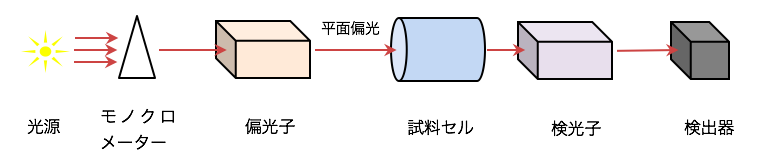 旋光度測定法 旋光分散 Yakugaku Lab