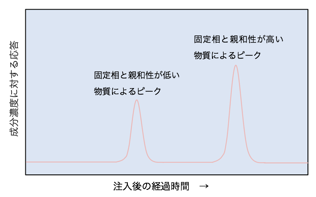 クロマトグラフィーの分離機構 Yakugaku Lab