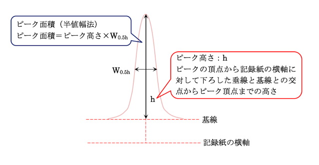 クロマトグラフィーを用いた定性 定量 Yakugaku Lab