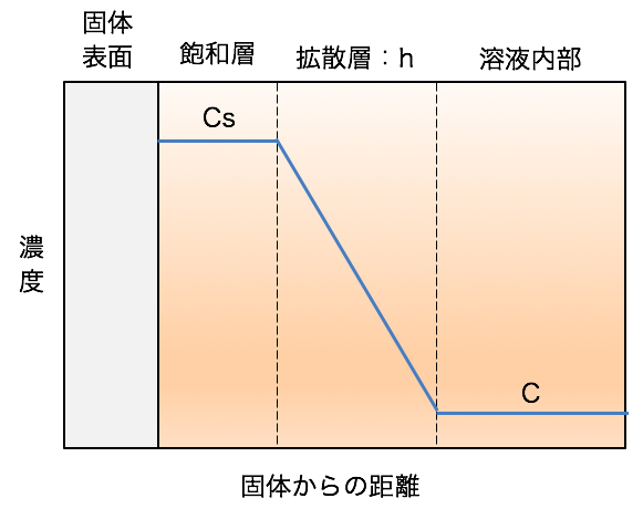 溶解度 溶解速度 Yakugaku Lab