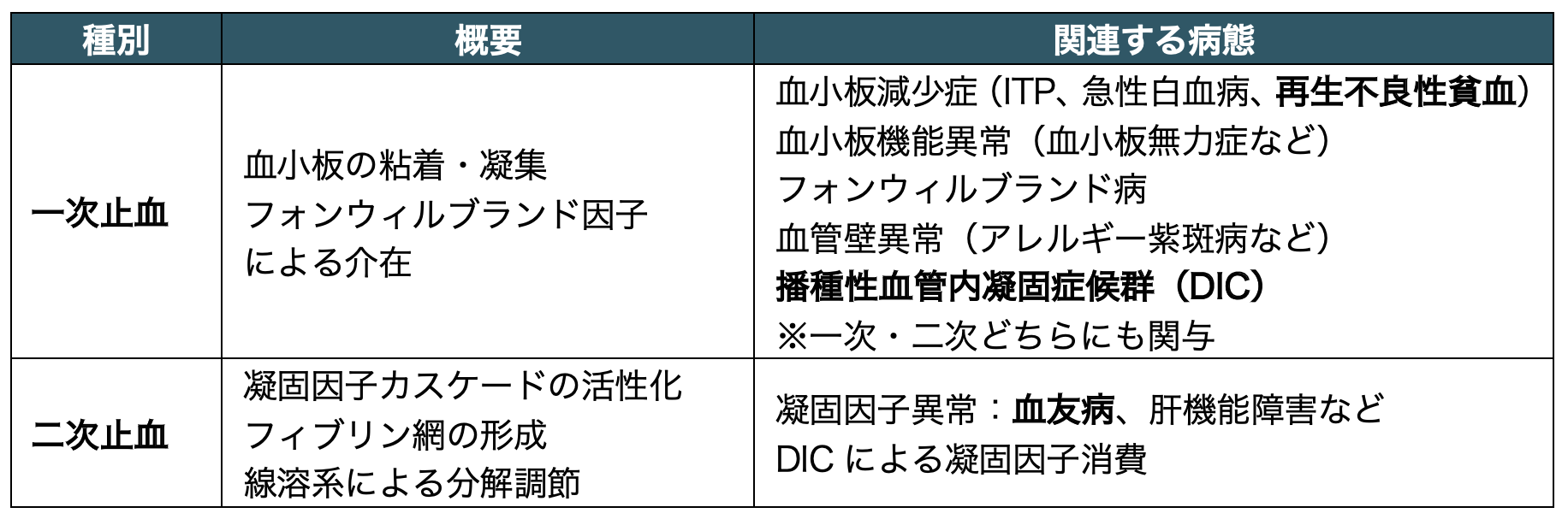 血液及び血液凝固能検査・脳髄液検査 - yakugaku lab